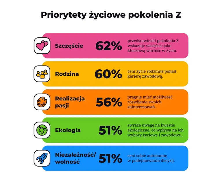 Priorytety życiowe pokolenia Z