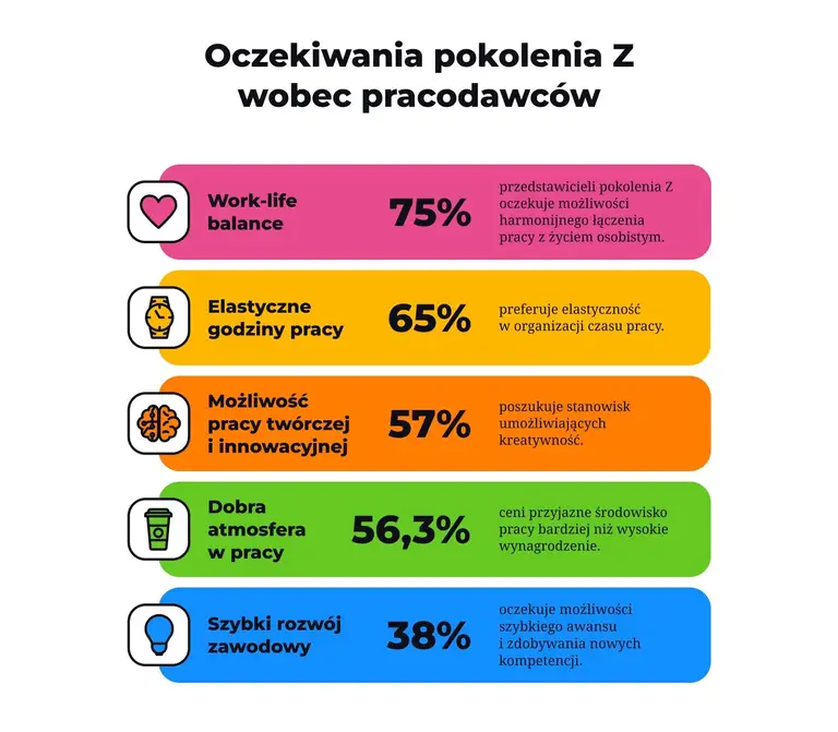 Oczekiwania pokolenia Z wobec pracodawców