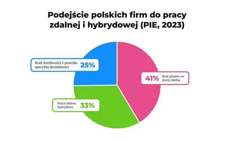 Infografika przedstawiająca podejście polskich firm do pracy zdalnej i hubrydowej