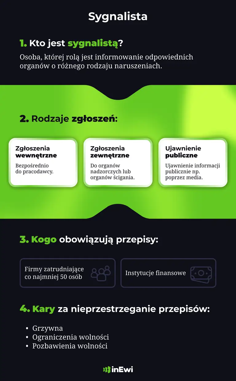 Kim jest sygnalista, rodzaje zgłoszeń, kogo obowiązują przepisy, kary za nieprzestrzeganie przepisów