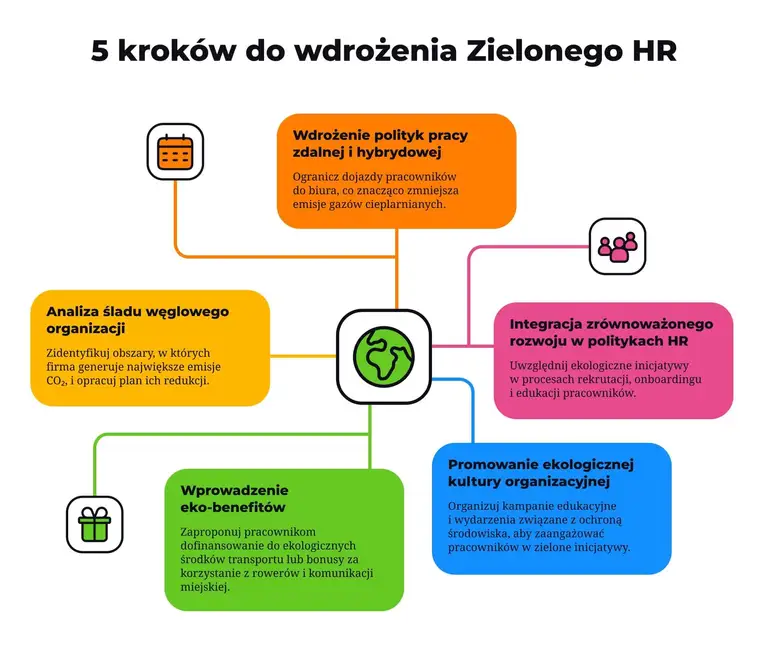 5 kroków do wdrożenia Zielonego HR