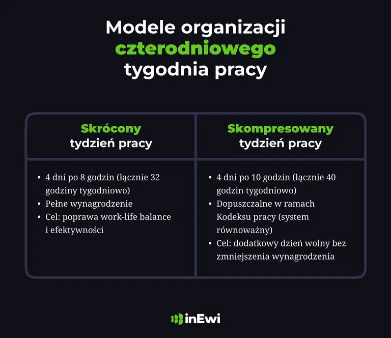 Modele organizacji czterodniowego tygodnia pracy