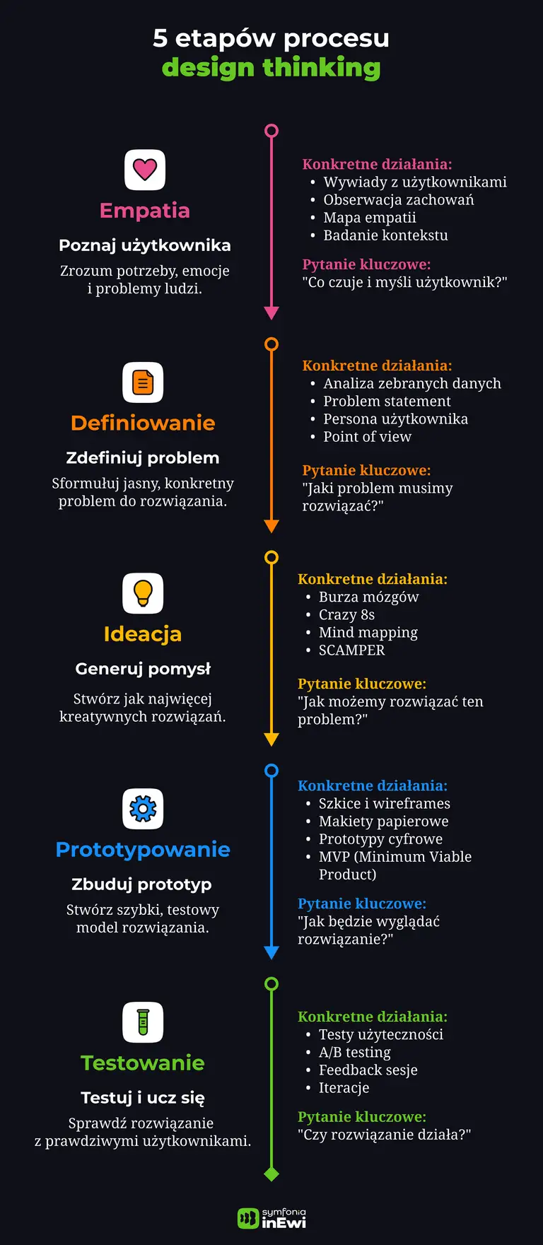 Infografika design thinkig