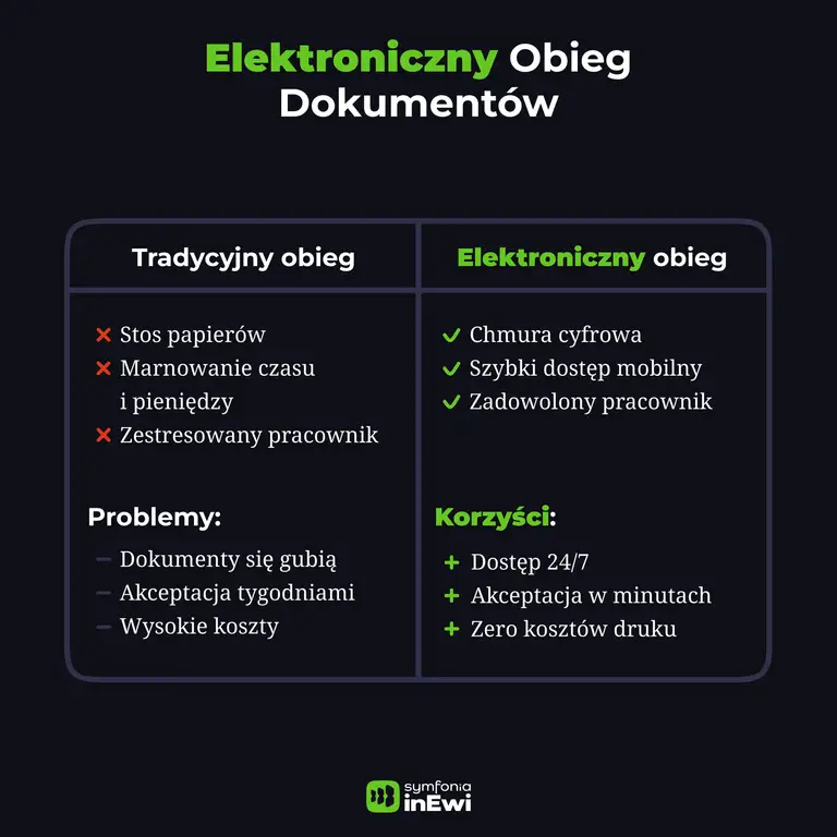 Infografika elektroniczny obieg dokumentów