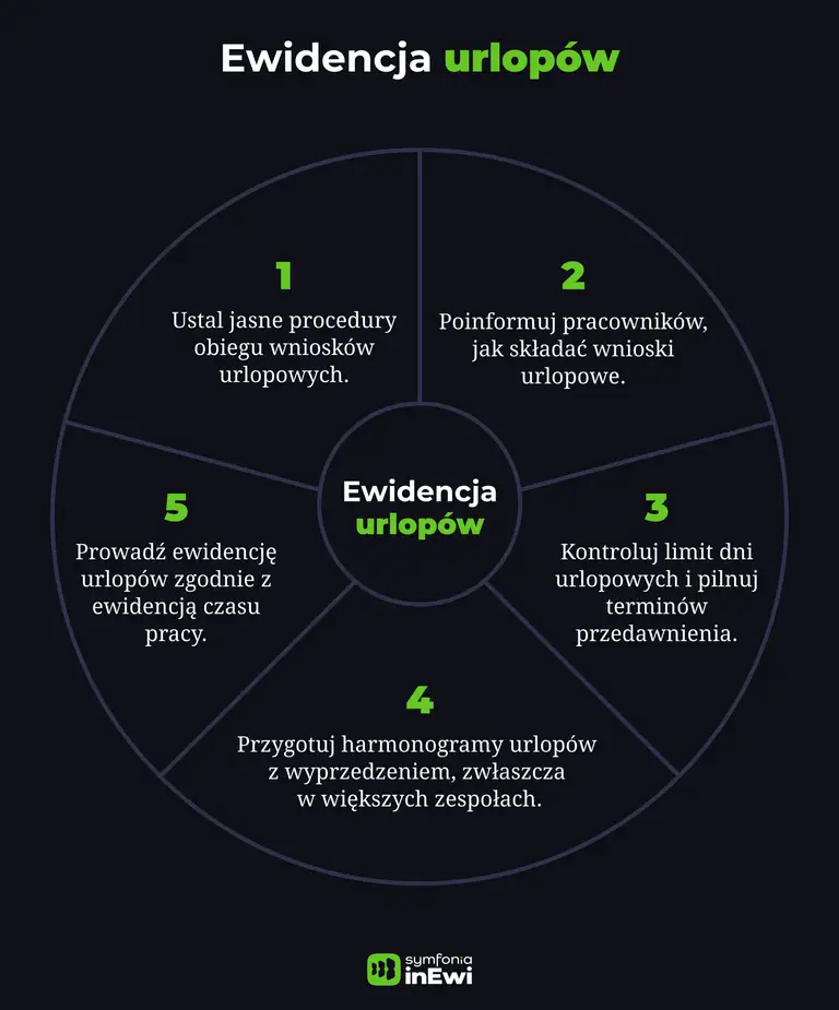 Infografika ewidencja urlopów