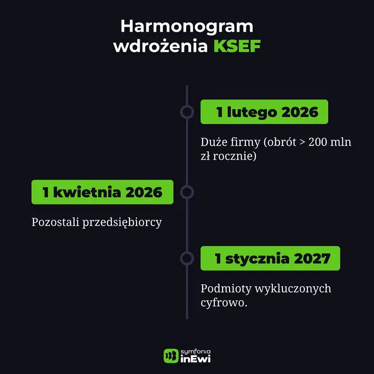 KSeF od kiedy obowiązuje - infografika