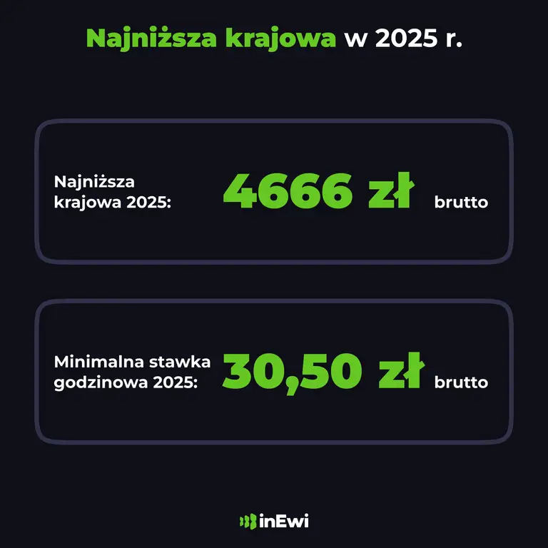 Infografika_najnizsza_krajowa_2025