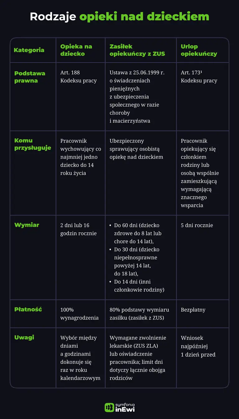 infografika opieka nad dzieckiem
