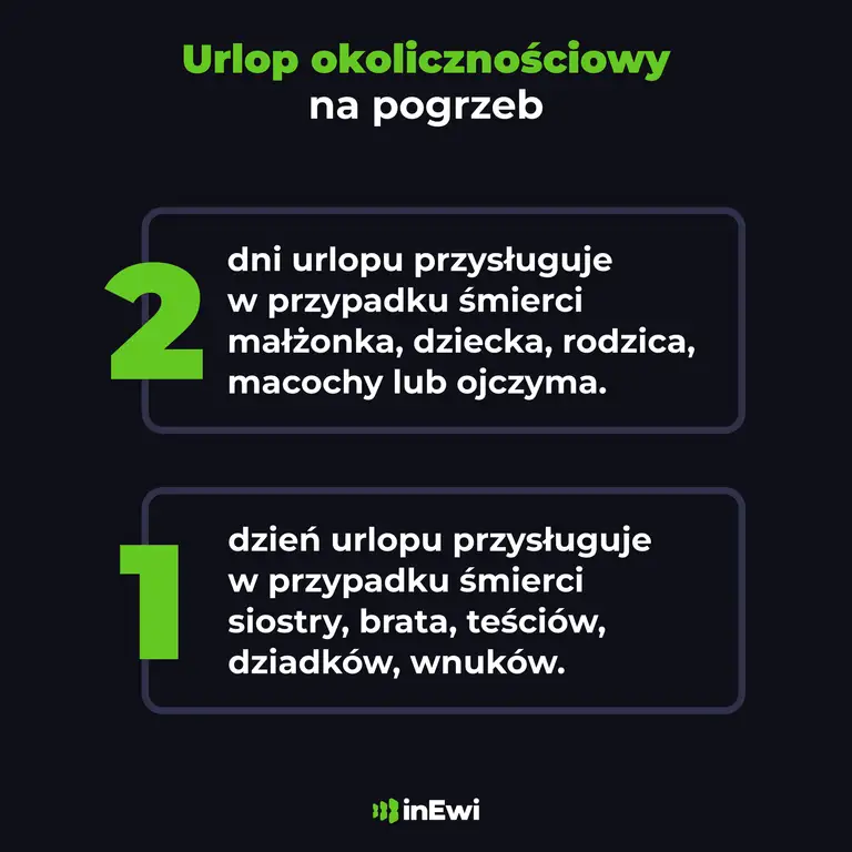 Ile dni urlopu okolicznościowego przysługuje na pogrzeb?