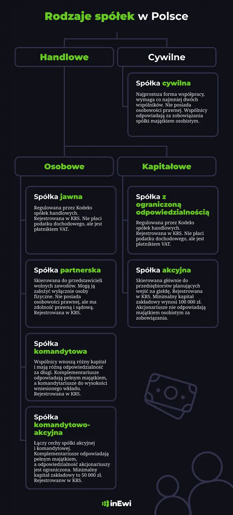 Rodzaje spółek w Polsce