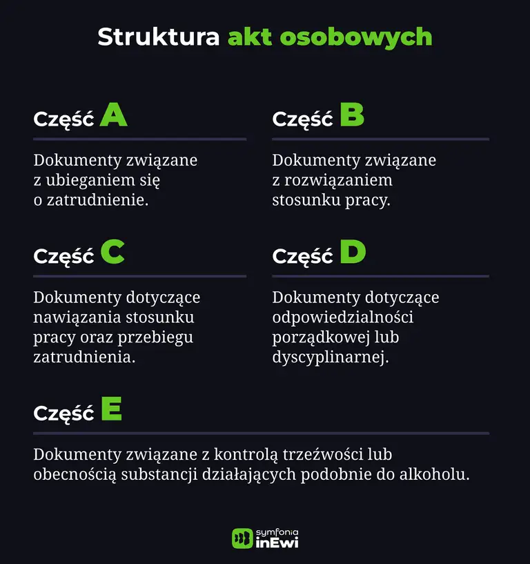 Struktura akt osobowych infografika