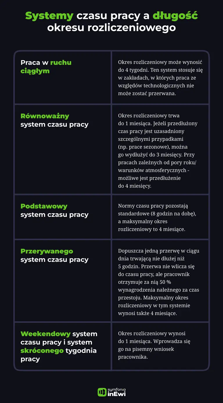 Infografika systemy czasu pracy a okres rozliczeniowy