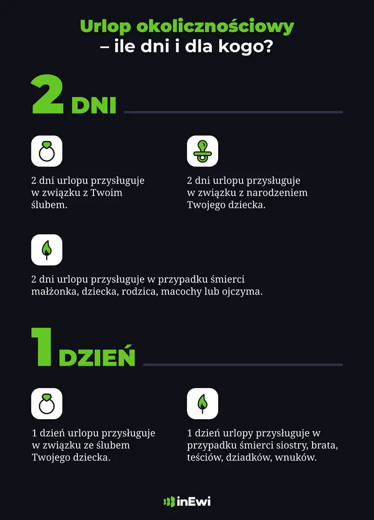 Urlop okolicznościowy - ile dni, kiedy i komu przysługuje?