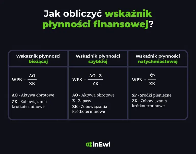 Wskaźniki płynności finansowej przedsiębiorstwa