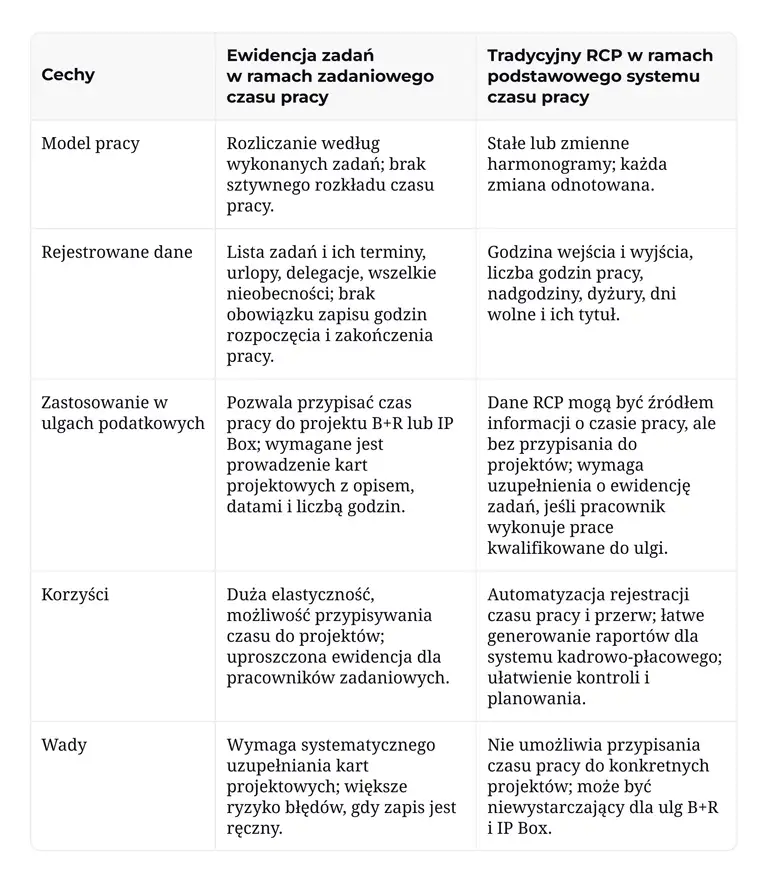 Porównanie ewidencji zadań i tradycyjnego RCP