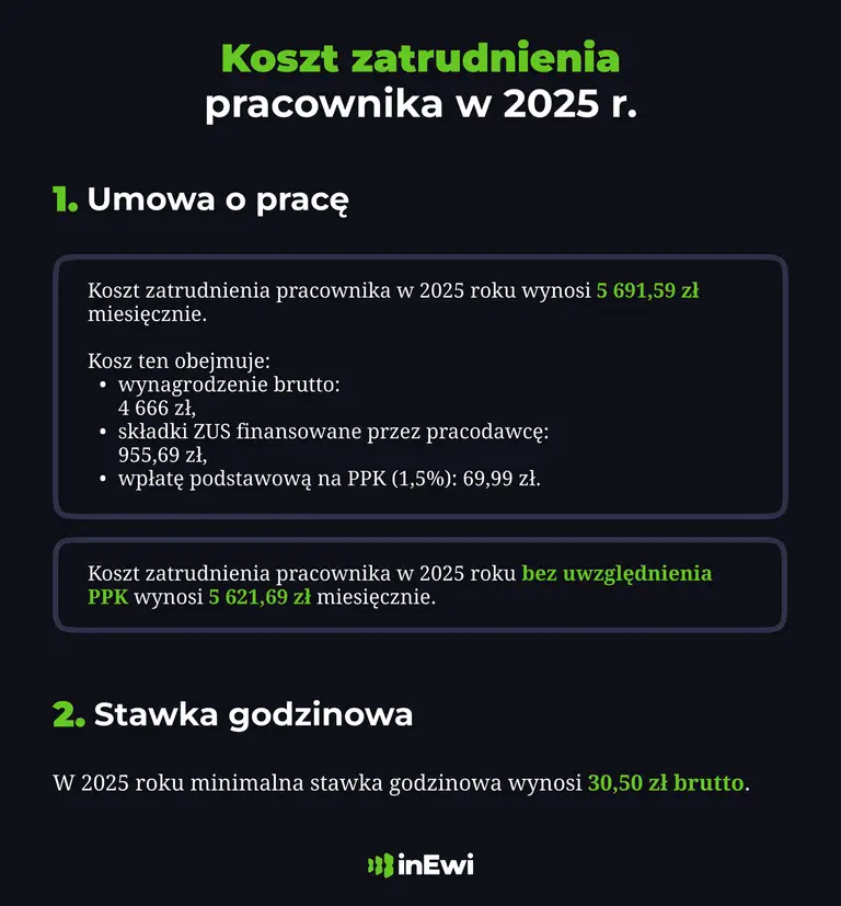 Koszt zatrudnienia pracownika w 2025 r.